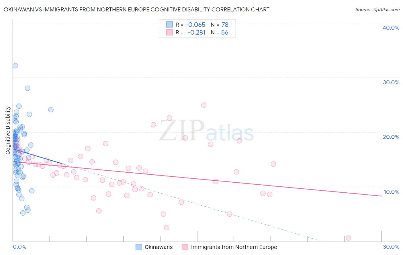 Okinawan vs Immigrants from Northern Europe Cognitive Disability