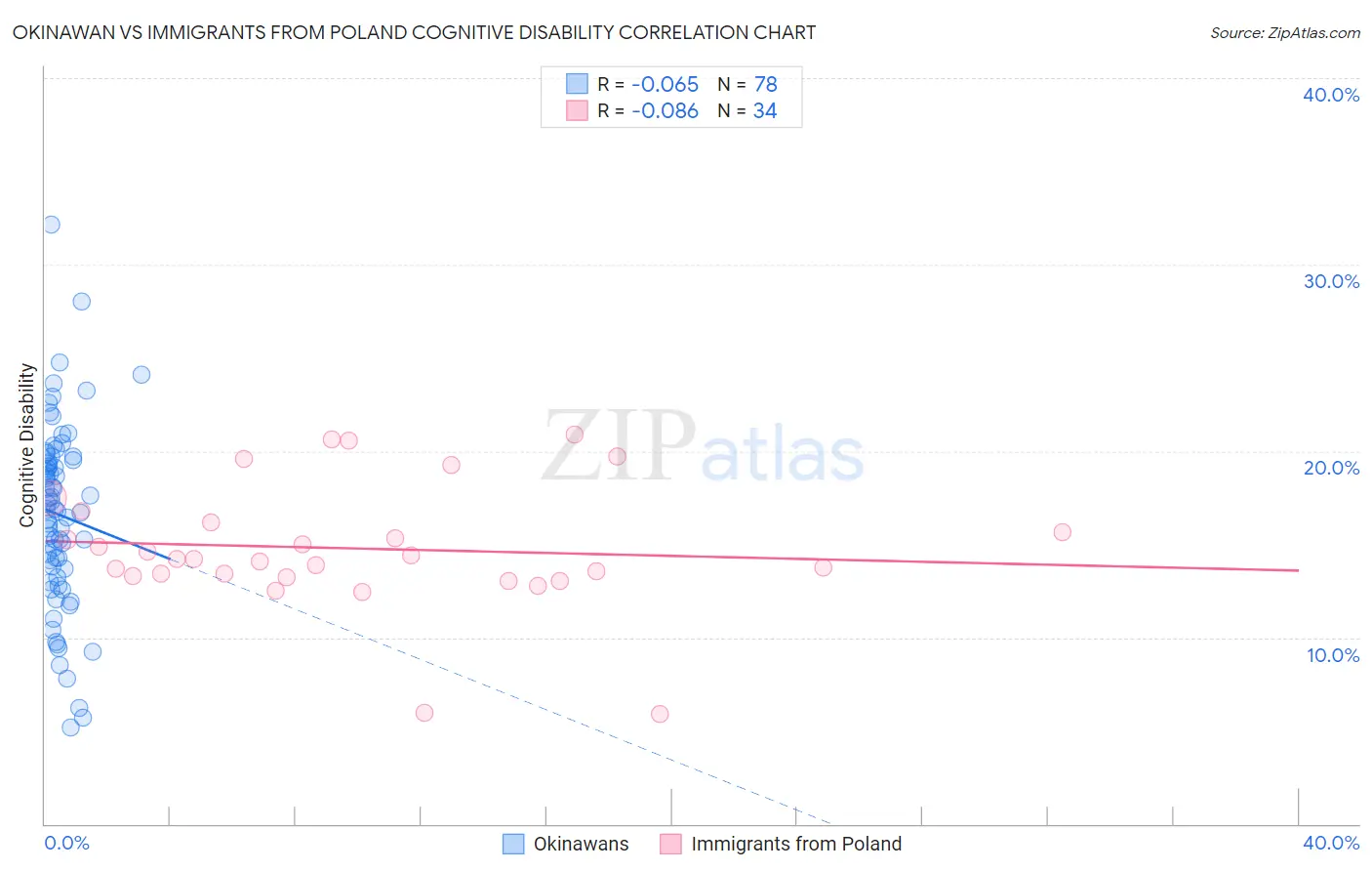 Okinawan vs Immigrants from Poland Cognitive Disability