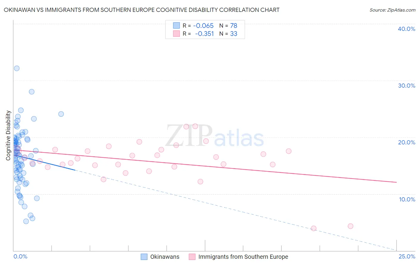 Okinawan vs Immigrants from Southern Europe Cognitive Disability