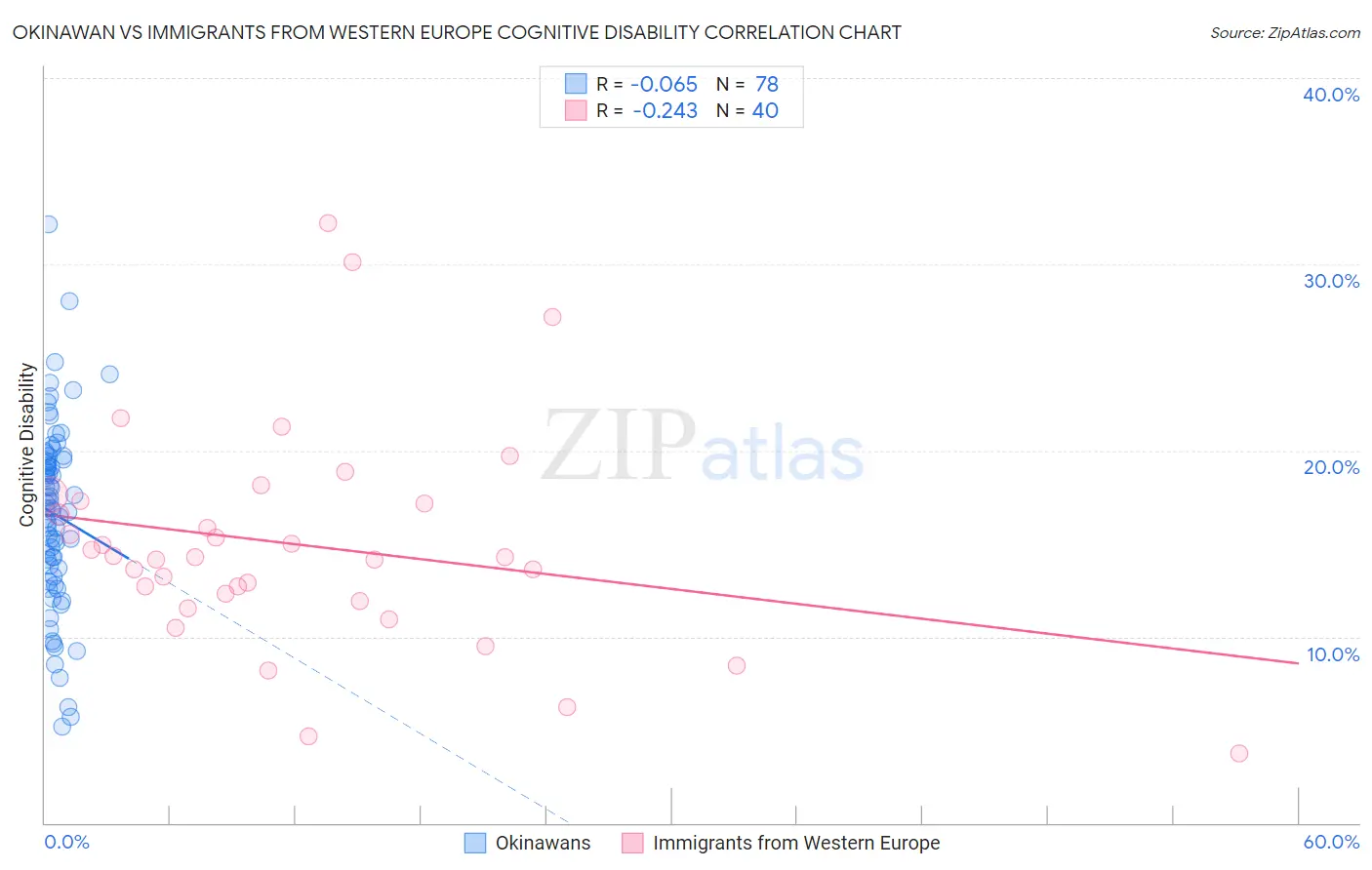 Okinawan vs Immigrants from Western Europe Cognitive Disability