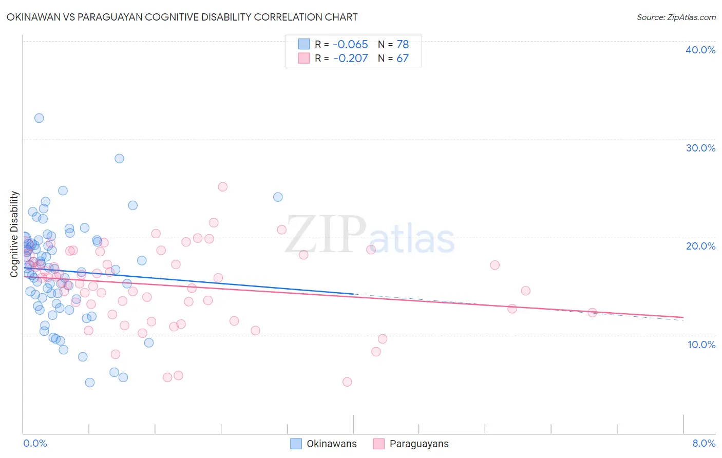 Okinawan vs Paraguayan Cognitive Disability