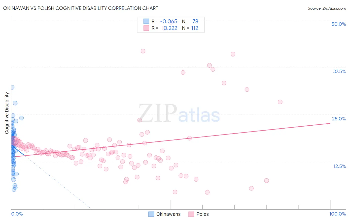 Okinawan vs Polish Cognitive Disability