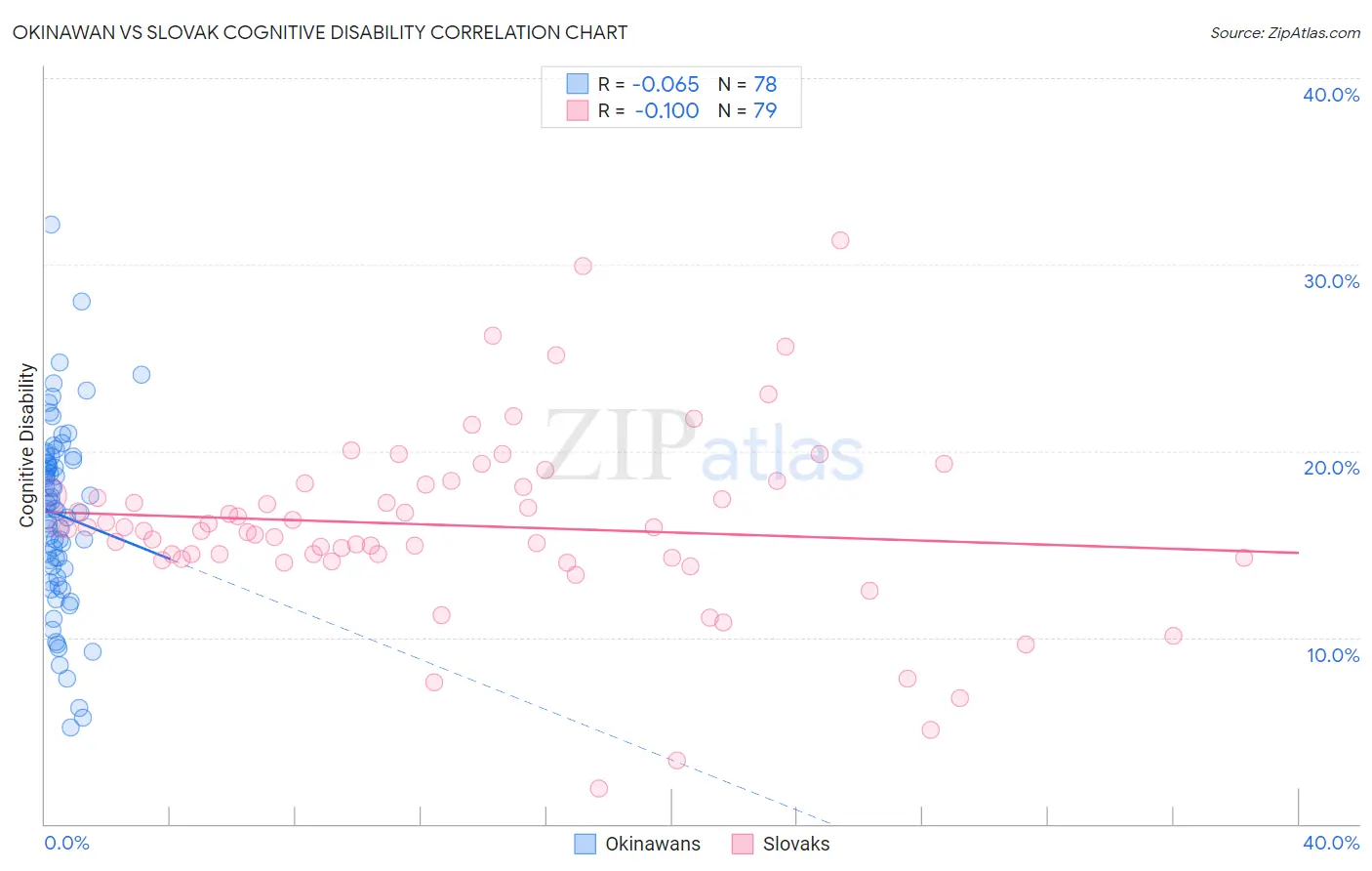 Okinawan vs Slovak Cognitive Disability