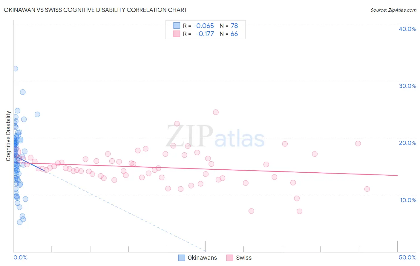 Okinawan vs Swiss Cognitive Disability