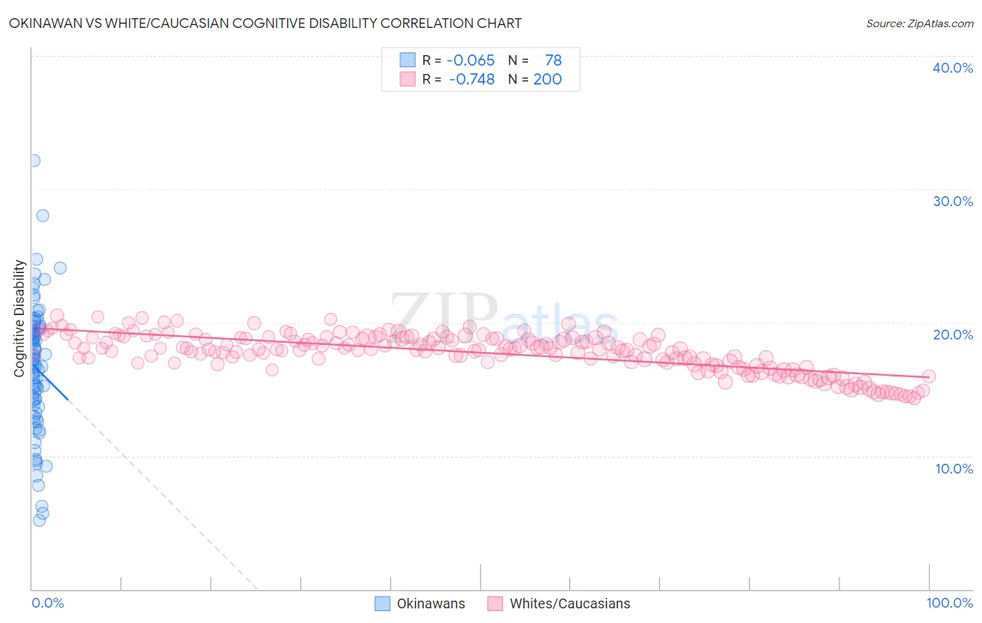 Okinawan vs White/Caucasian Cognitive Disability