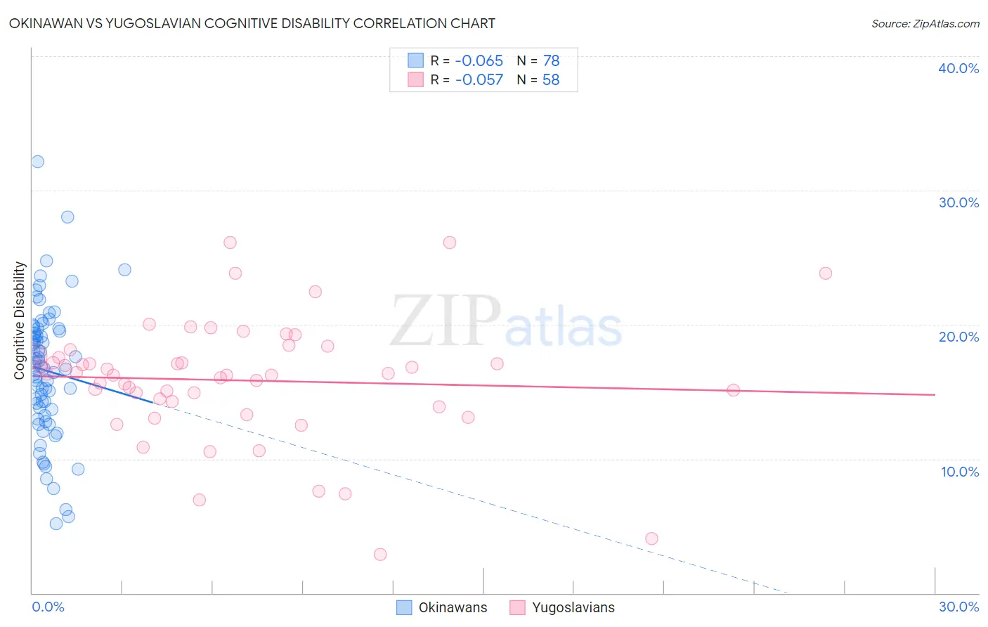 Okinawan vs Yugoslavian Cognitive Disability