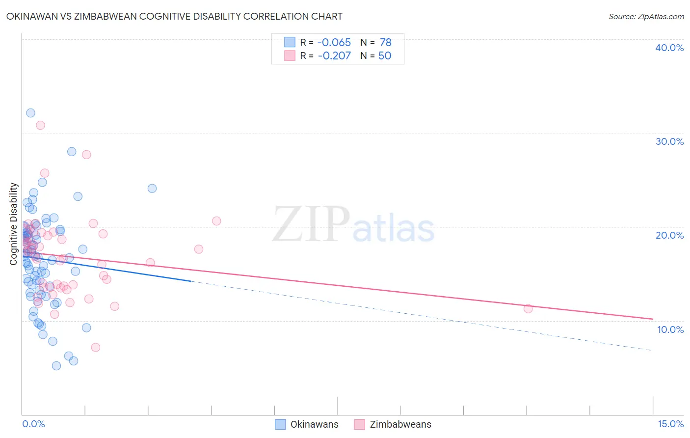 Okinawan vs Zimbabwean Cognitive Disability