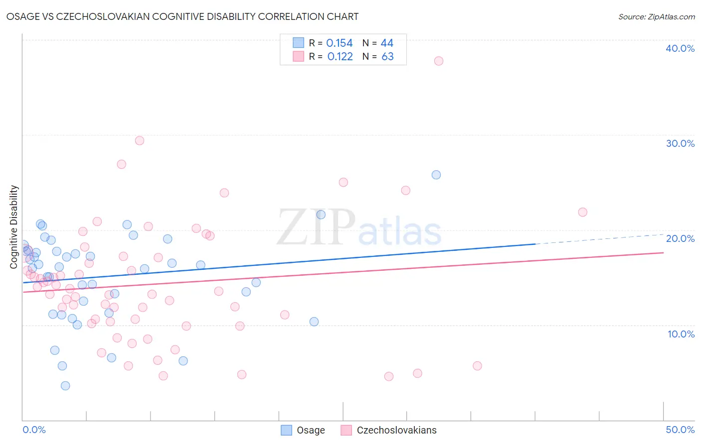 Osage vs Czechoslovakian Cognitive Disability