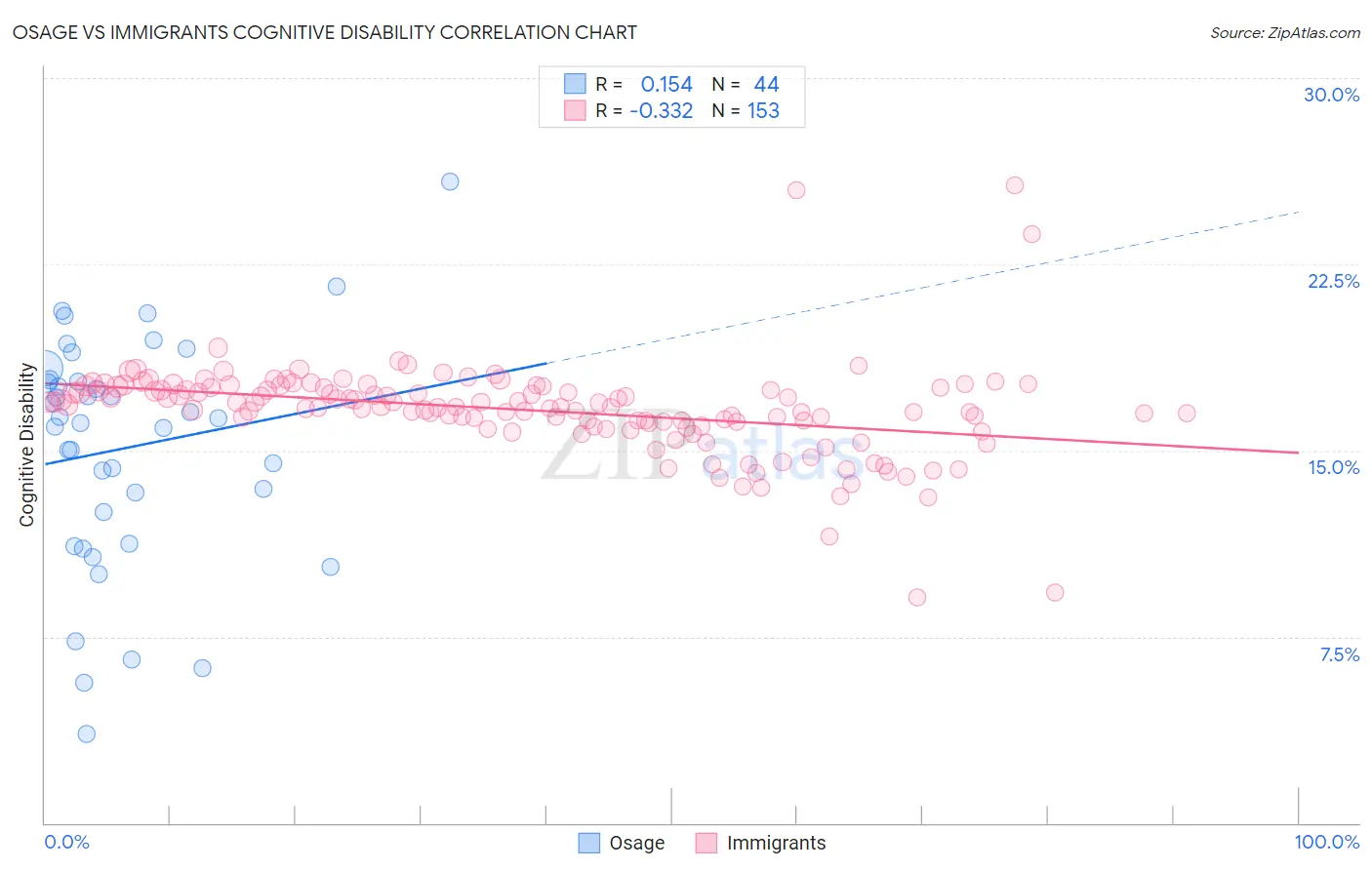 Osage vs Immigrants Cognitive Disability