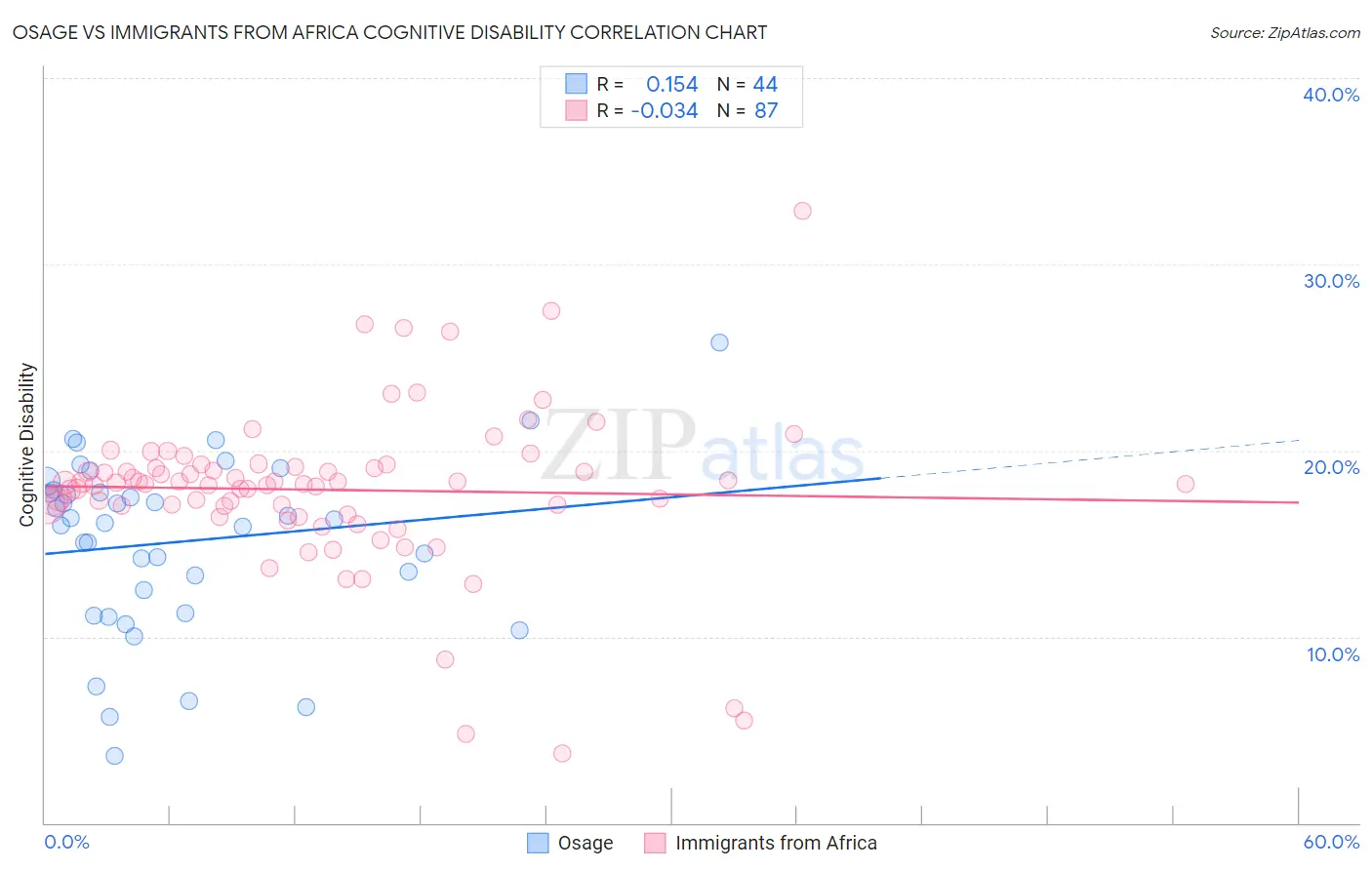 Osage vs Immigrants from Africa Cognitive Disability