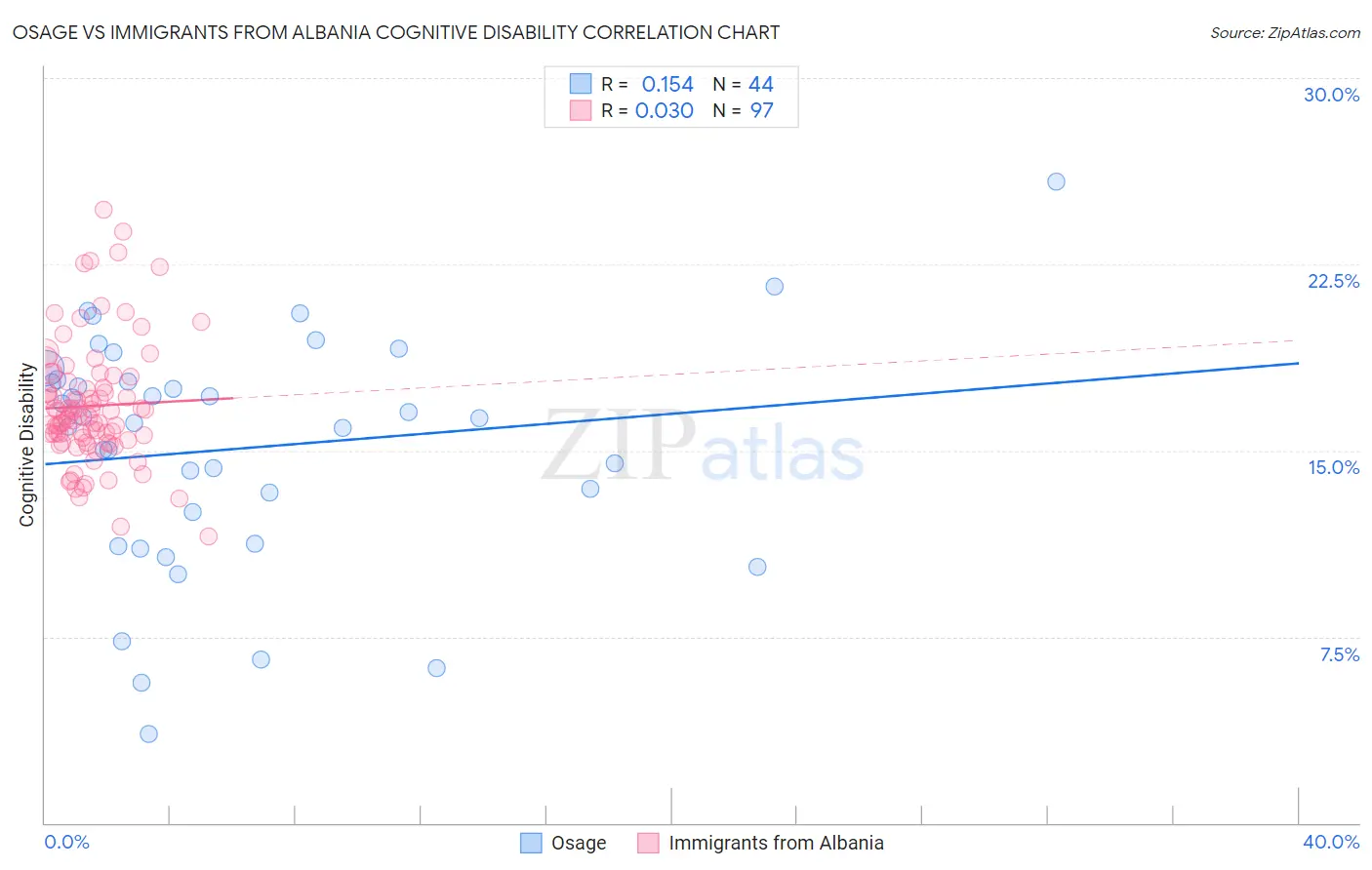 Osage vs Immigrants from Albania Cognitive Disability