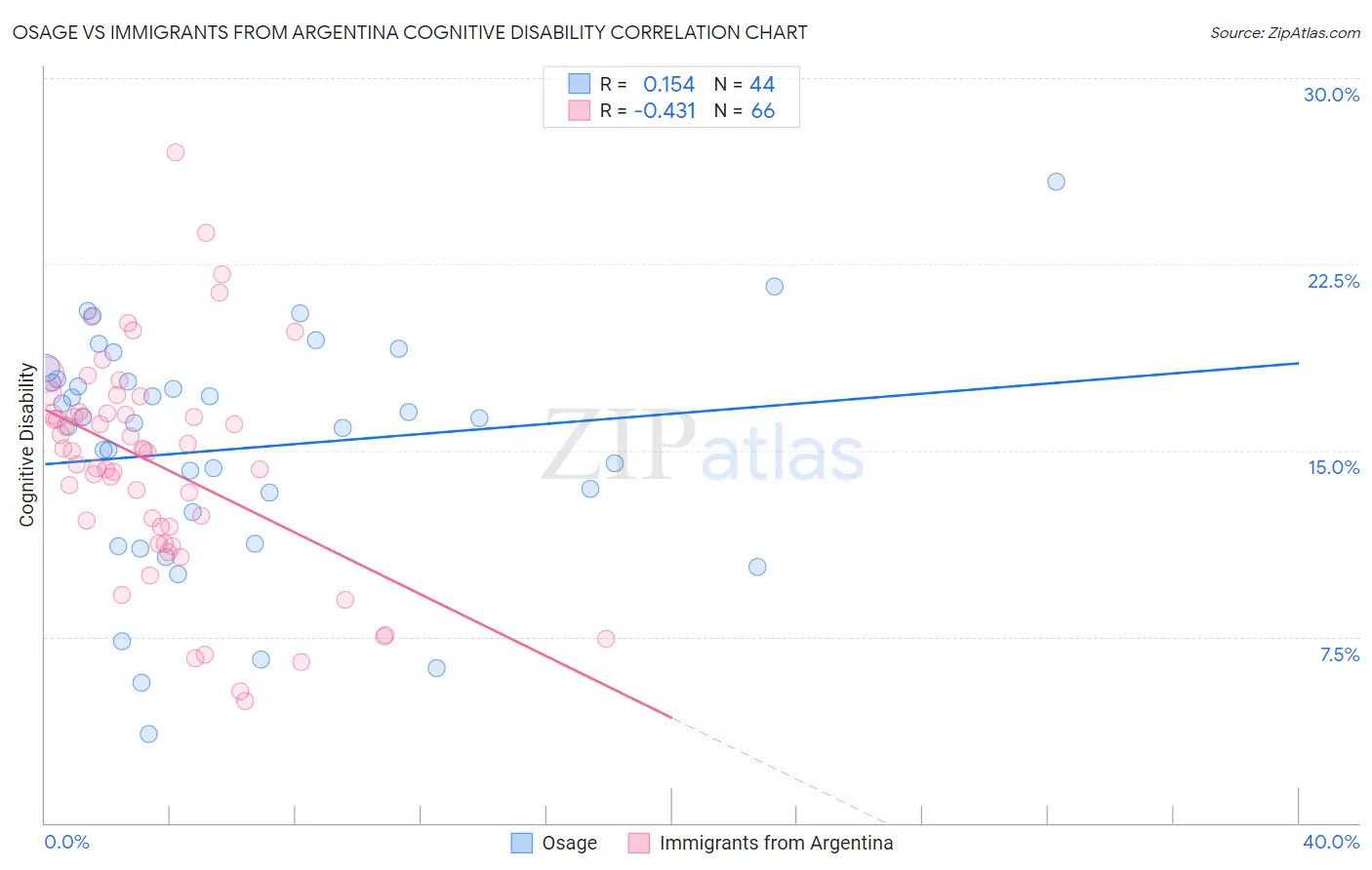 Osage vs Immigrants from Argentina Cognitive Disability