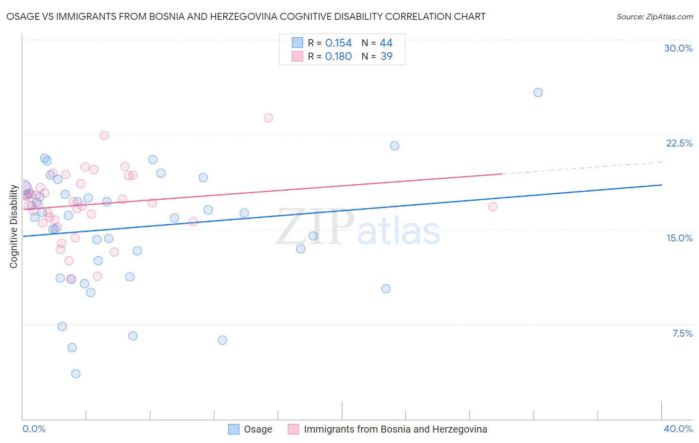 Osage vs Immigrants from Bosnia and Herzegovina Cognitive Disability