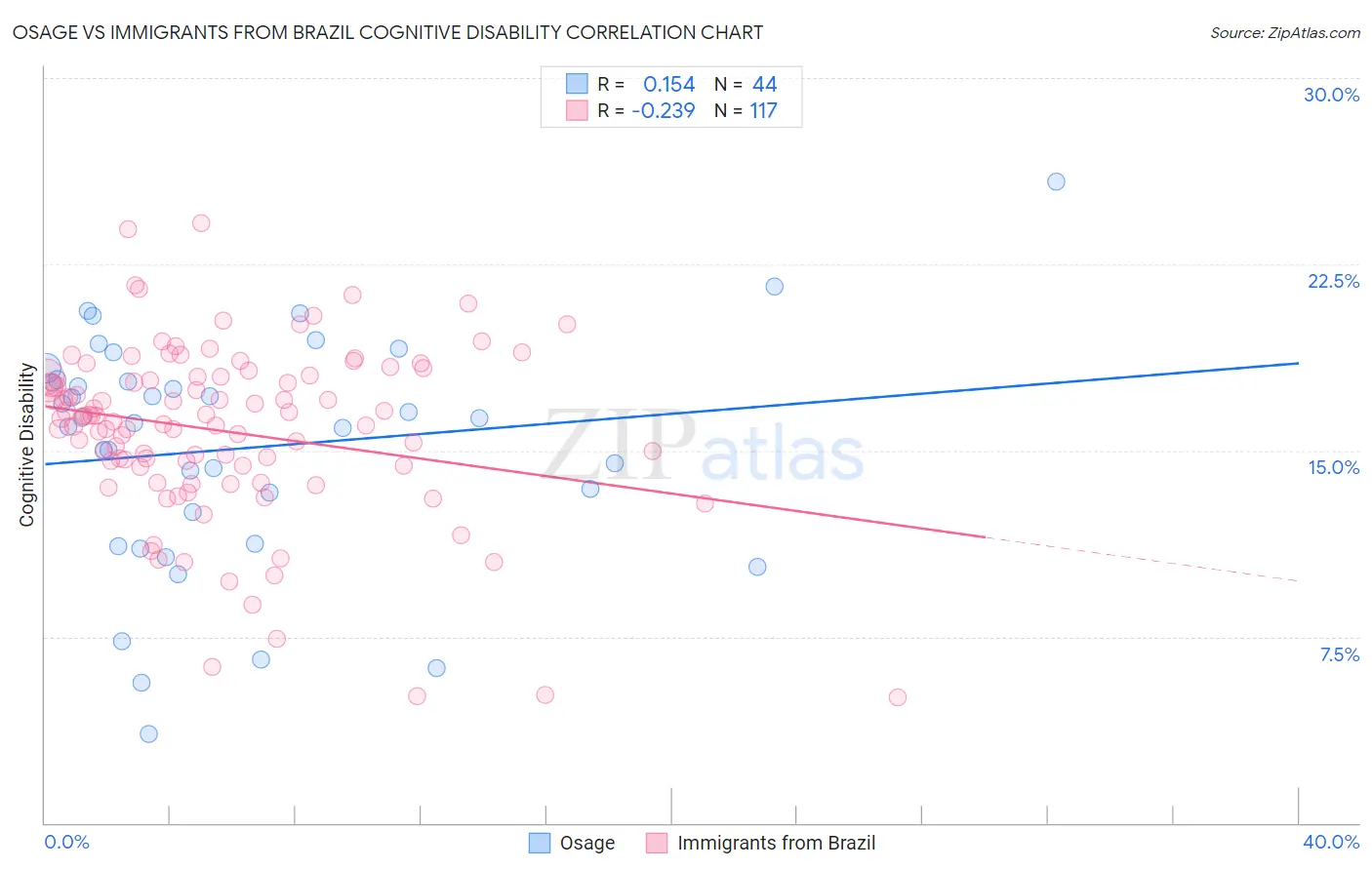 Osage vs Immigrants from Brazil Cognitive Disability