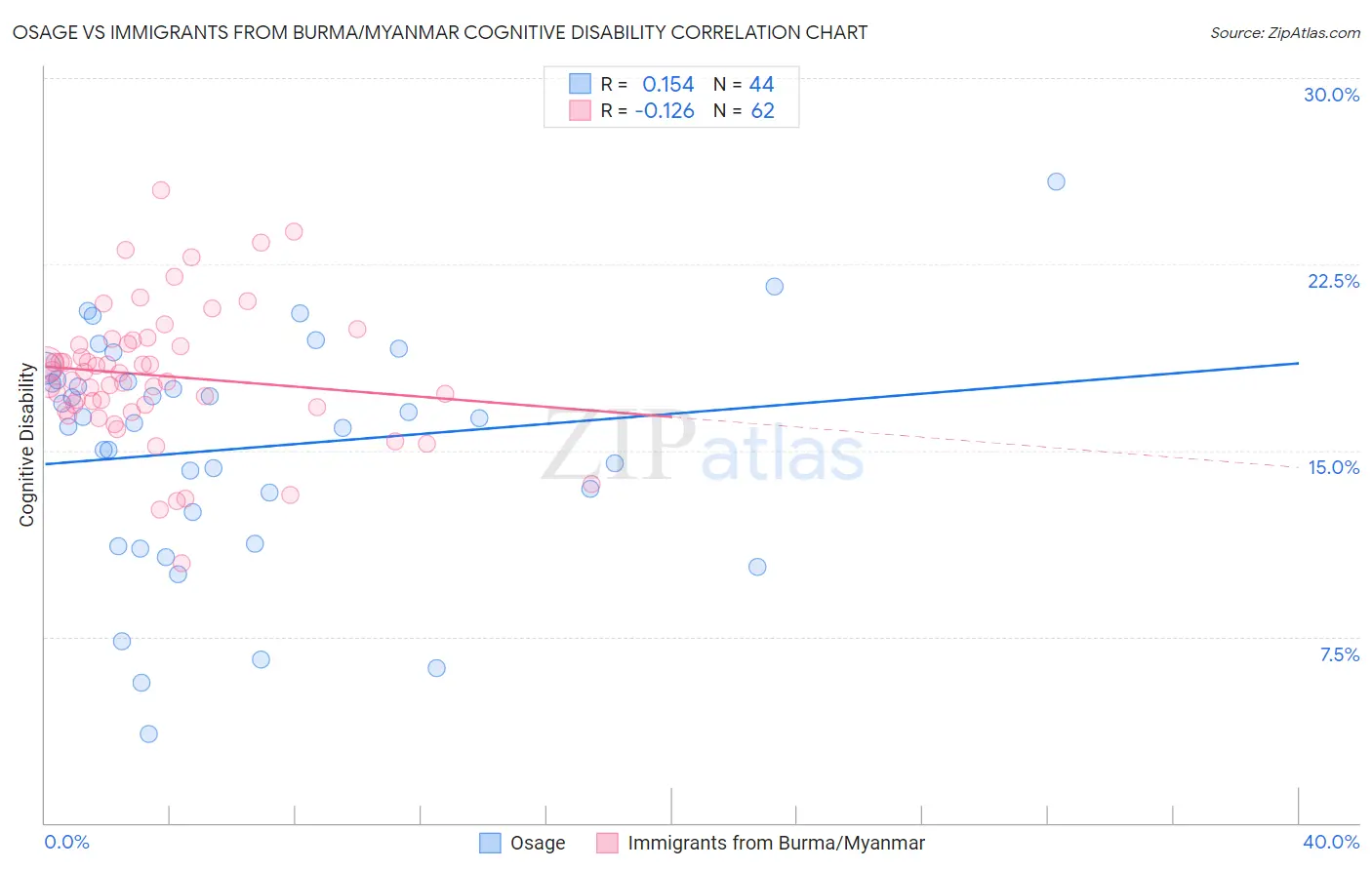 Osage vs Immigrants from Burma/Myanmar Cognitive Disability