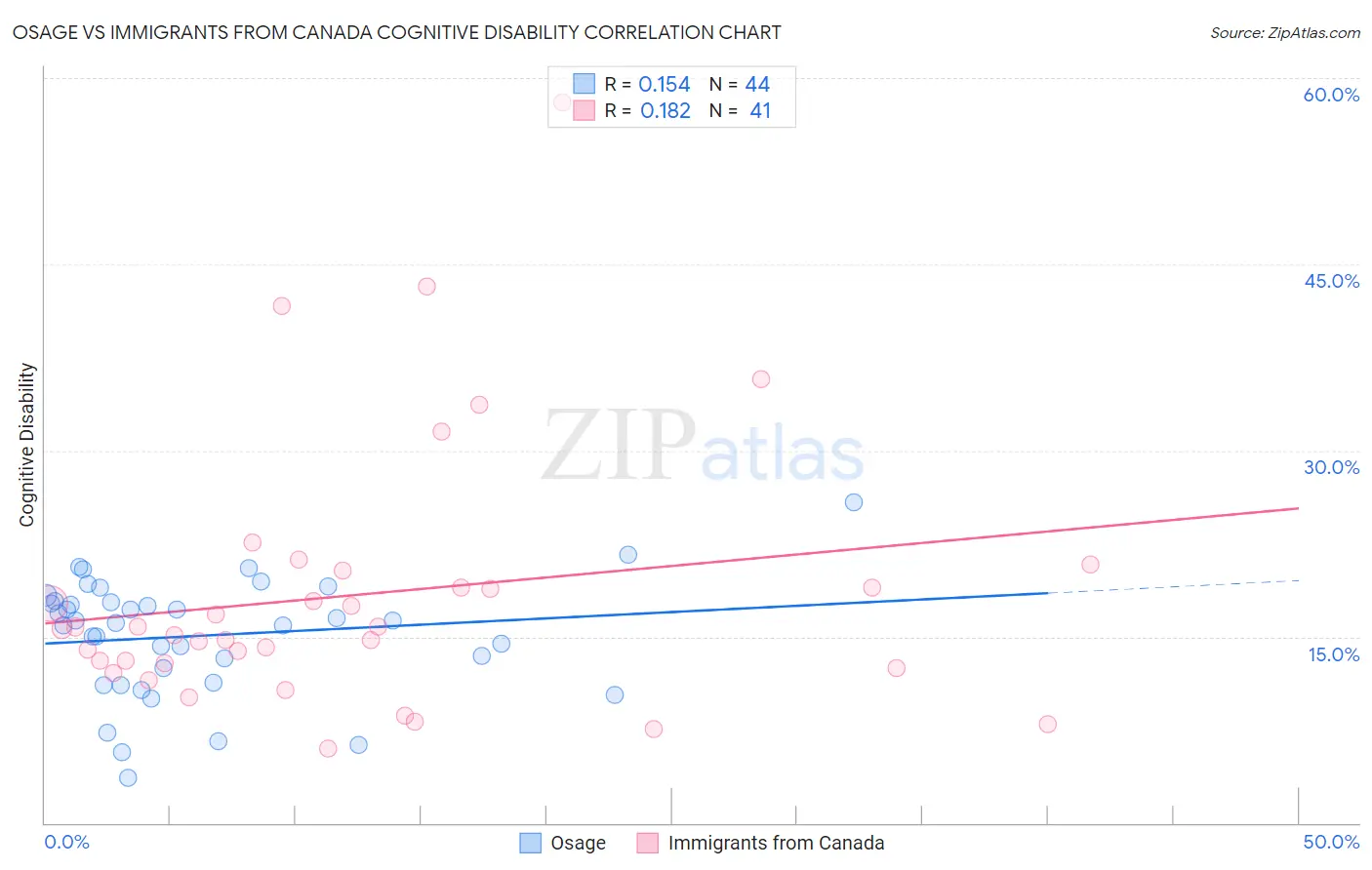 Osage vs Immigrants from Canada Cognitive Disability