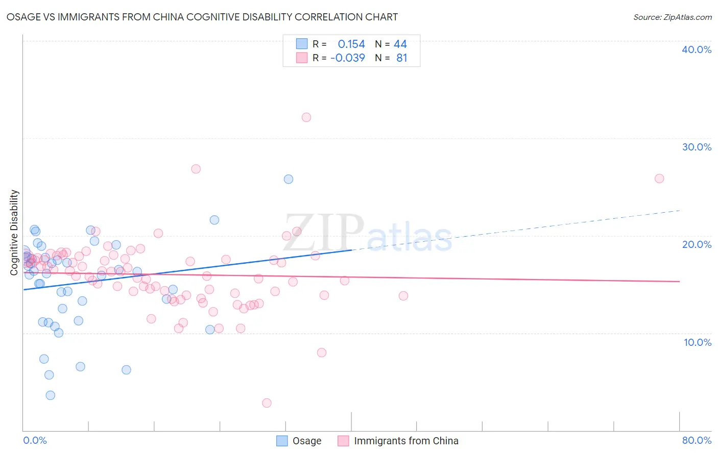 Osage vs Immigrants from China Cognitive Disability