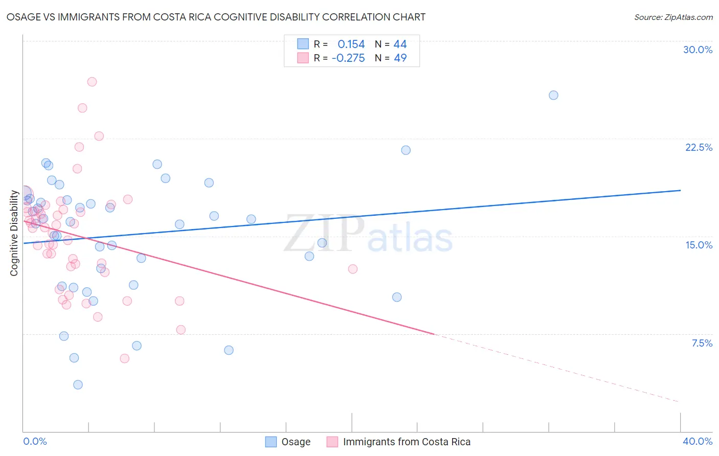 Osage vs Immigrants from Costa Rica Cognitive Disability