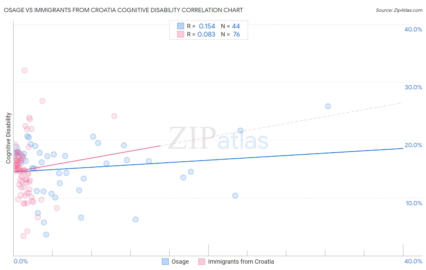 Osage vs Immigrants from Croatia Cognitive Disability