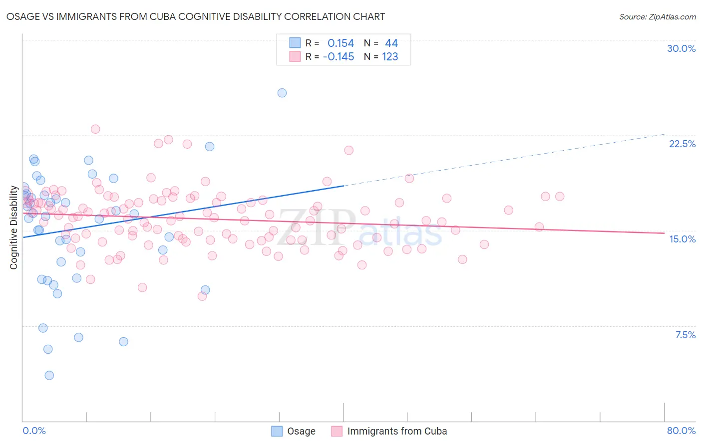 Osage vs Immigrants from Cuba Cognitive Disability