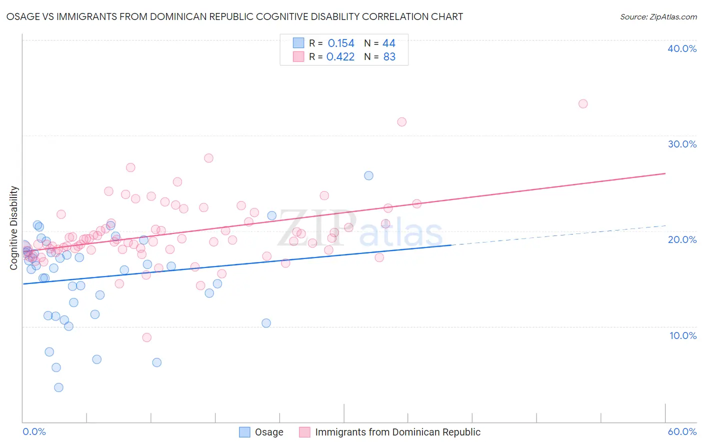 Osage vs Immigrants from Dominican Republic Cognitive Disability