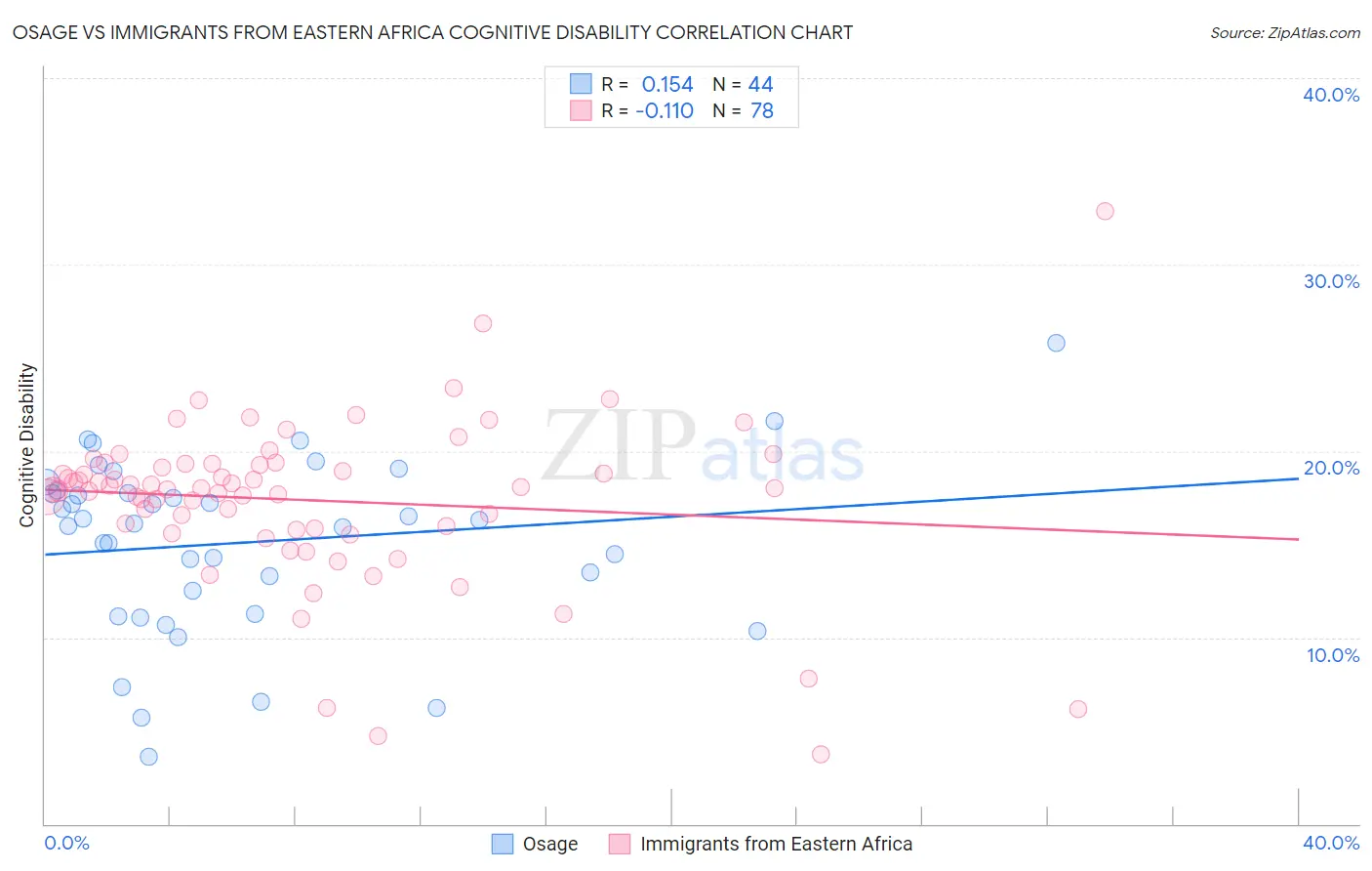 Osage vs Immigrants from Eastern Africa Cognitive Disability