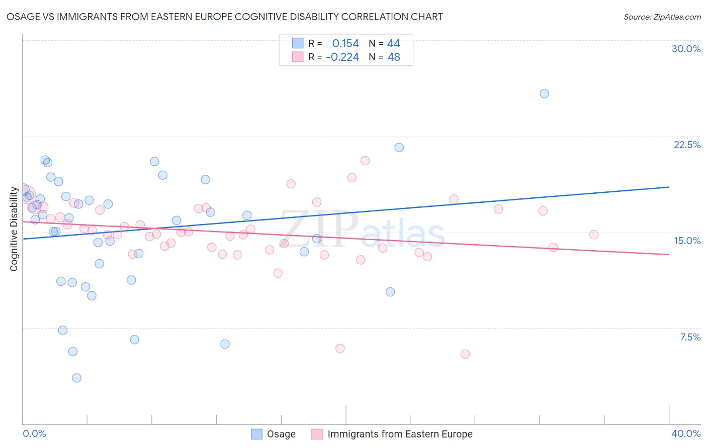 Osage vs Immigrants from Eastern Europe Cognitive Disability
