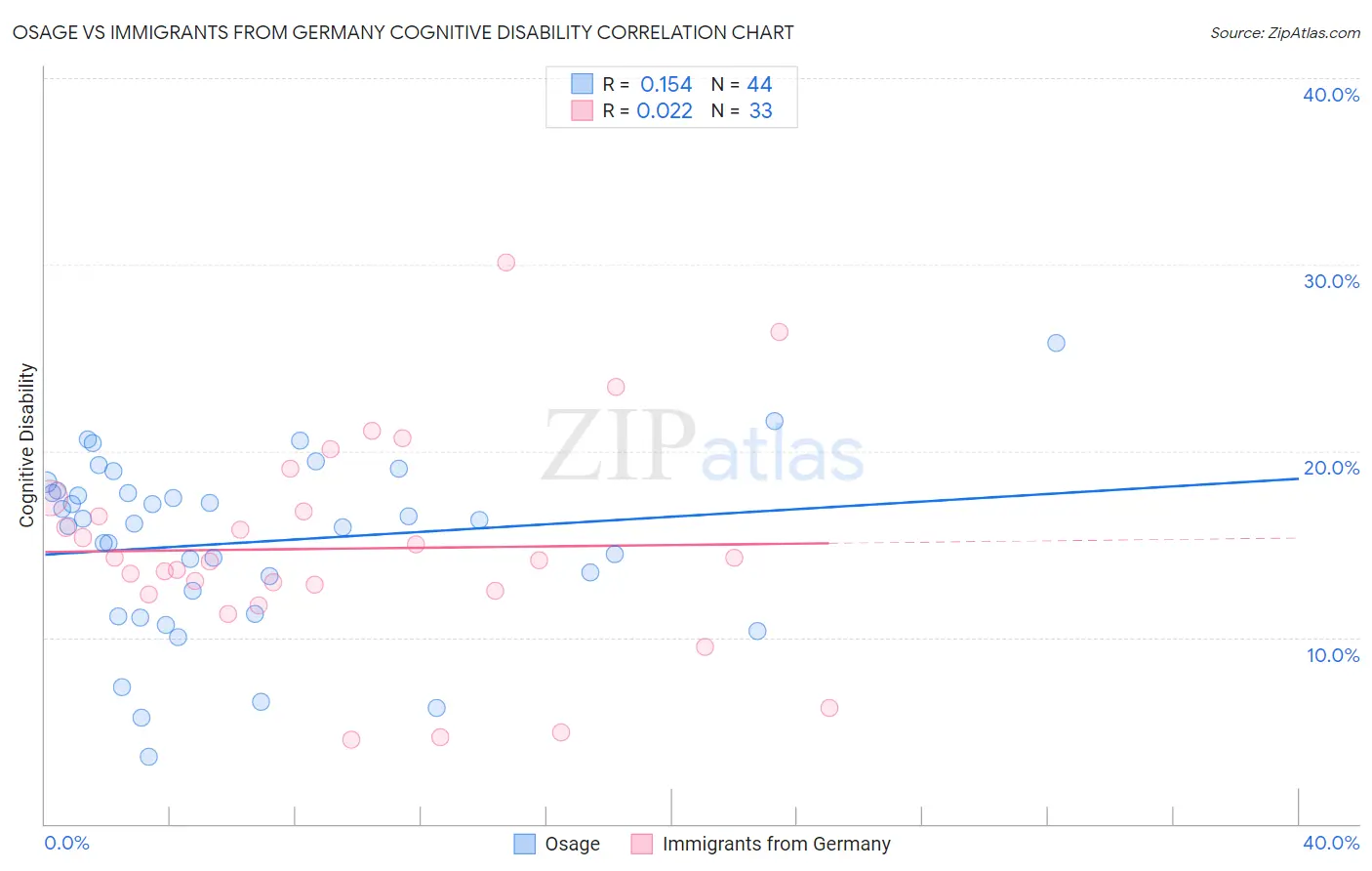 Osage vs Immigrants from Germany Cognitive Disability