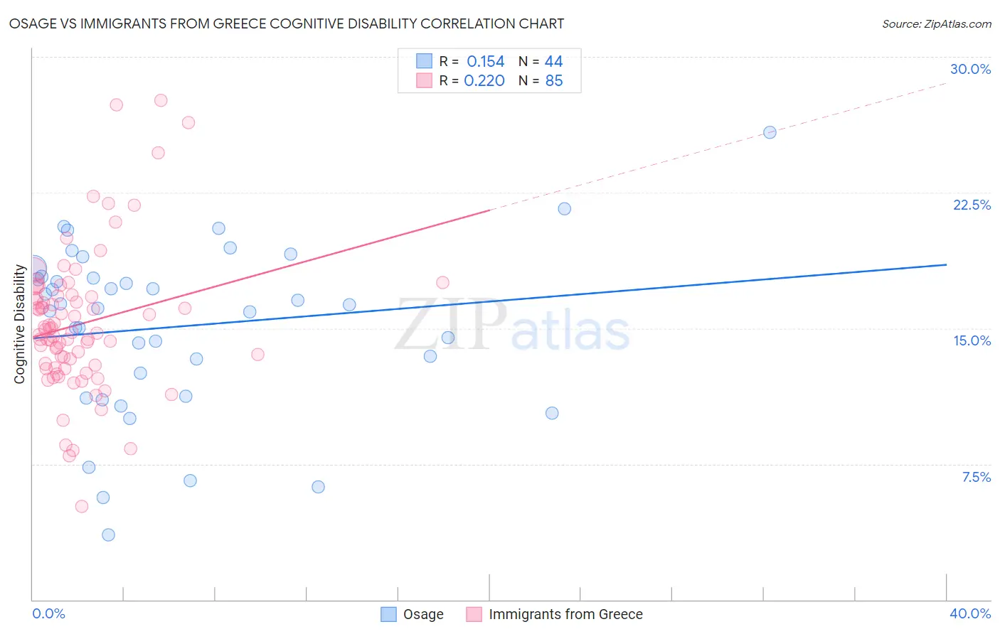 Osage vs Immigrants from Greece Cognitive Disability