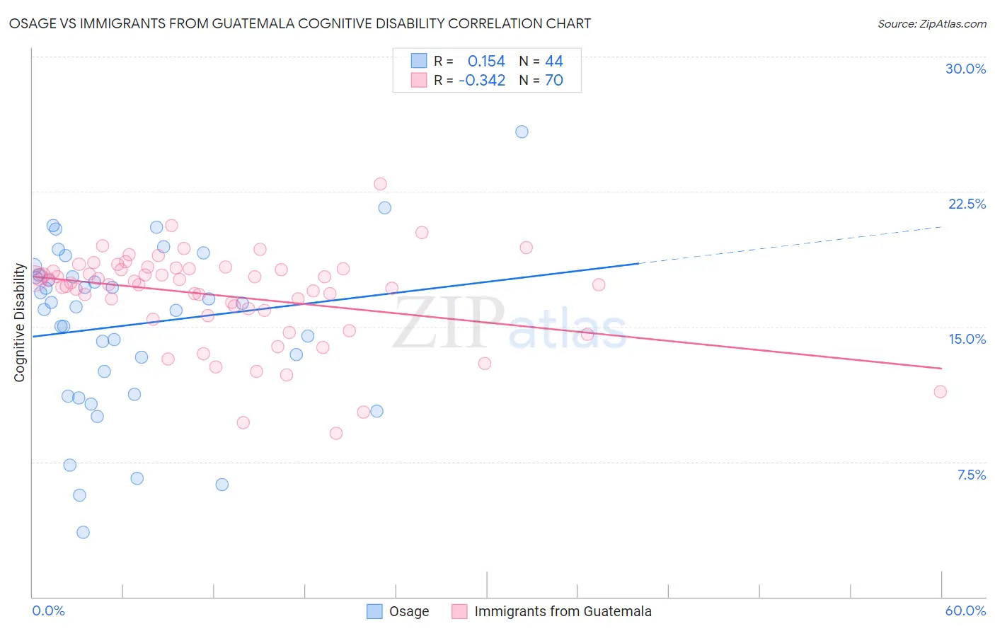 Osage vs Immigrants from Guatemala Cognitive Disability