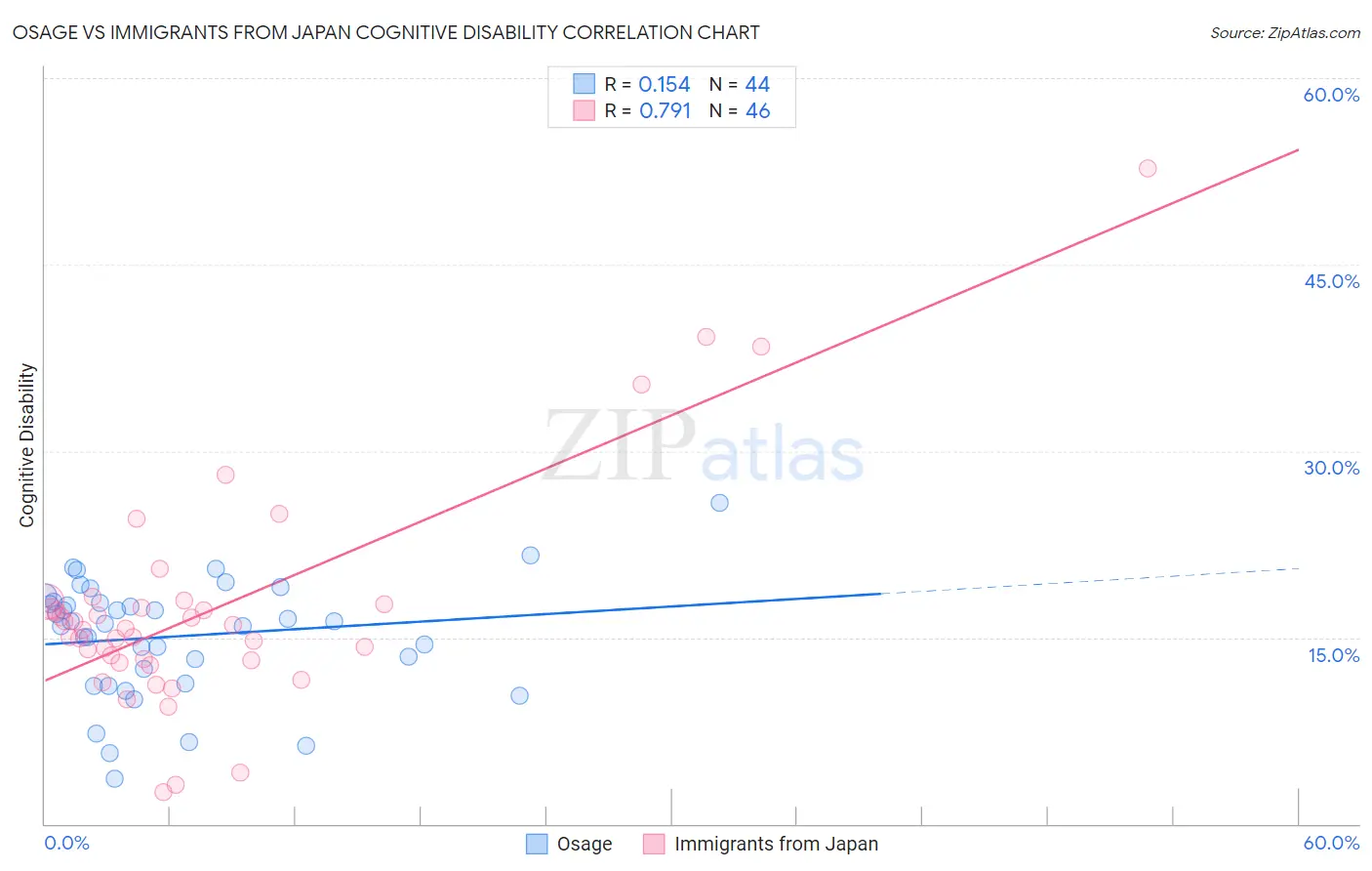 Osage vs Immigrants from Japan Cognitive Disability