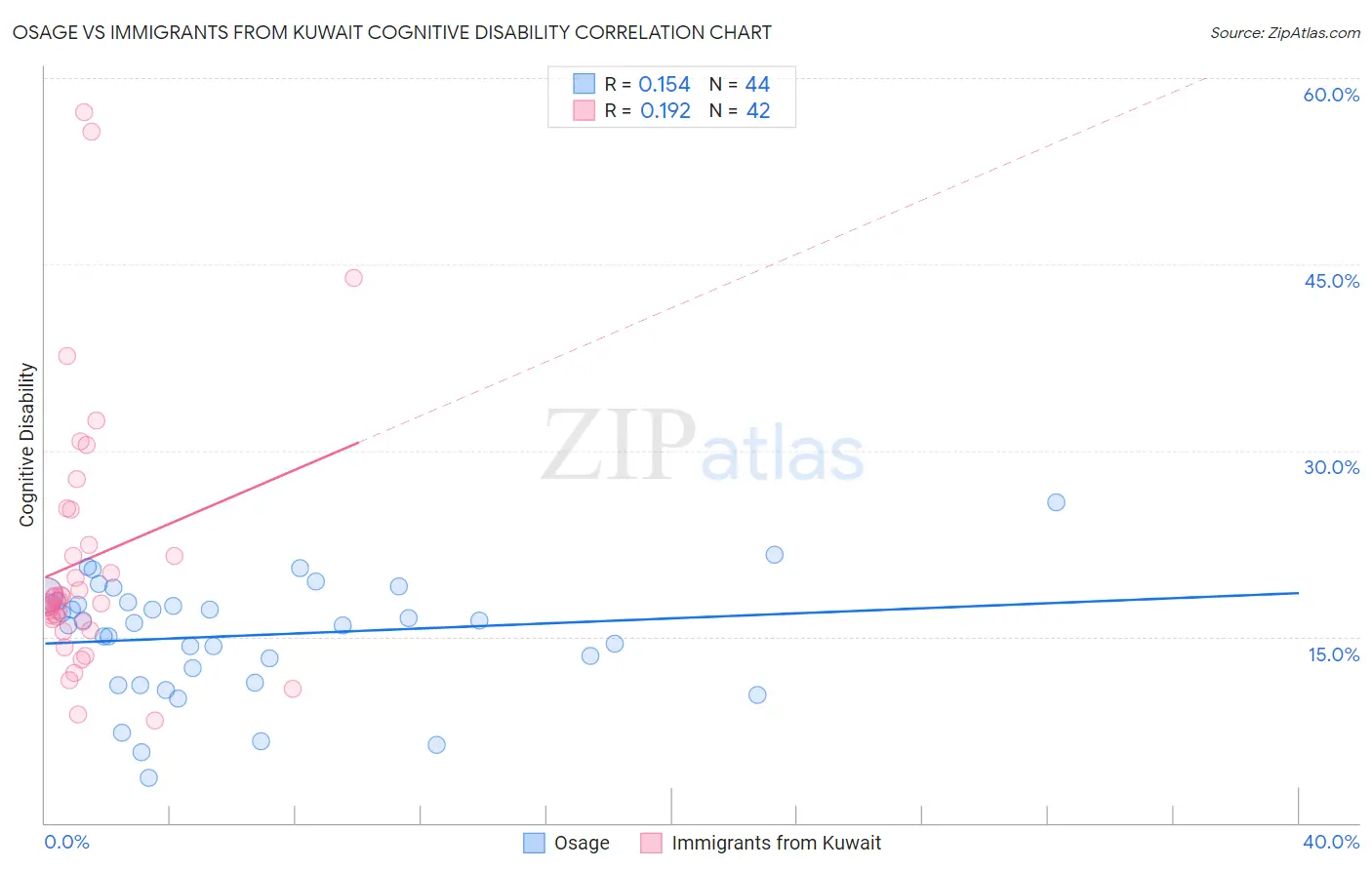 Osage vs Immigrants from Kuwait Cognitive Disability