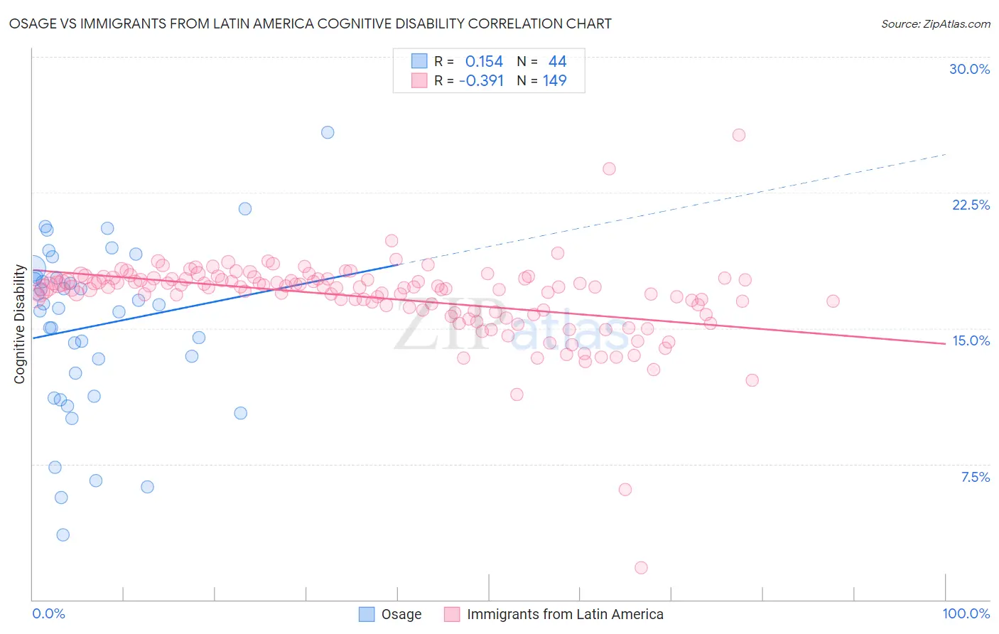 Osage vs Immigrants from Latin America Cognitive Disability