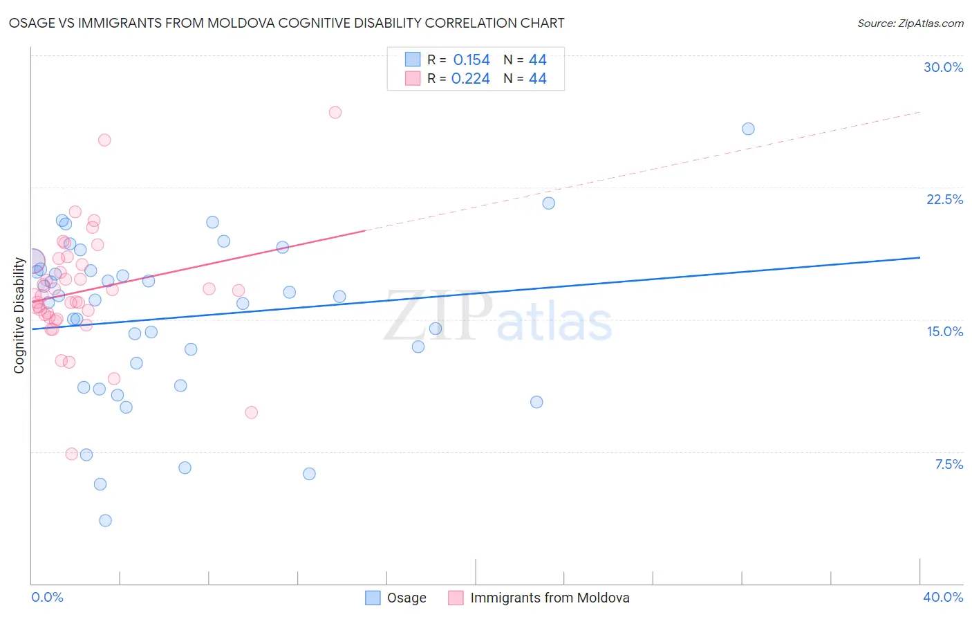 Osage vs Immigrants from Moldova Cognitive Disability