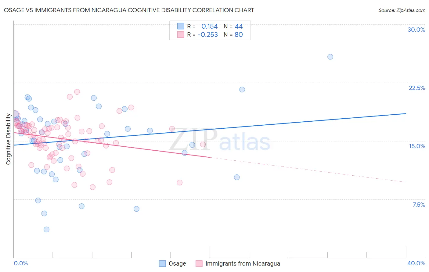 Osage vs Immigrants from Nicaragua Cognitive Disability