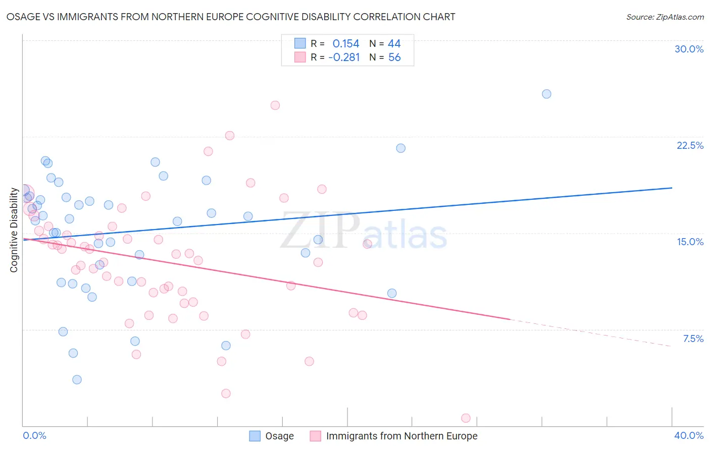 Osage vs Immigrants from Northern Europe Cognitive Disability