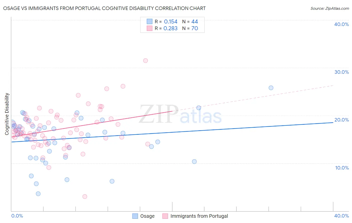 Osage vs Immigrants from Portugal Cognitive Disability