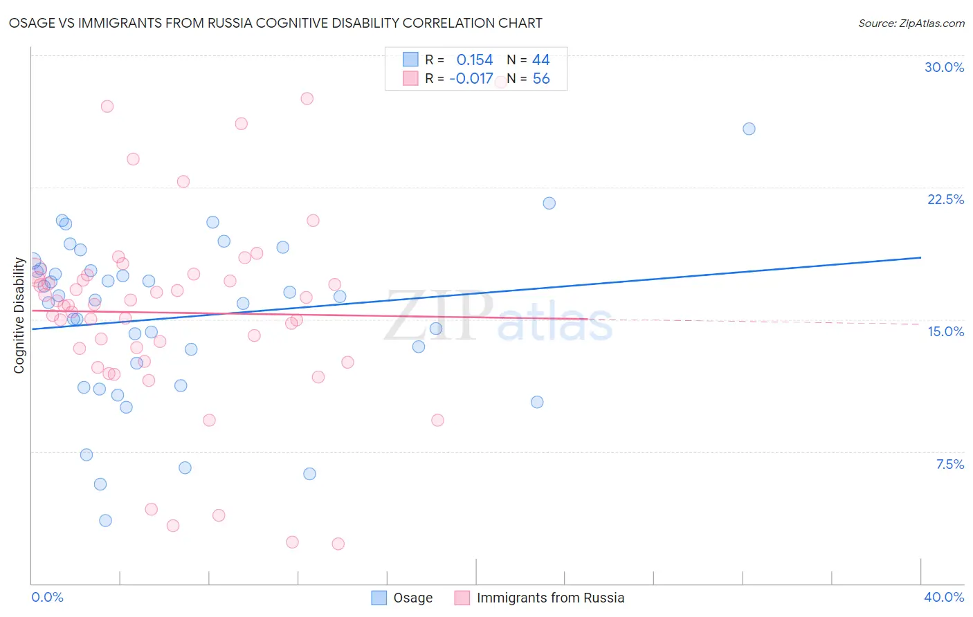 Osage vs Immigrants from Russia Cognitive Disability