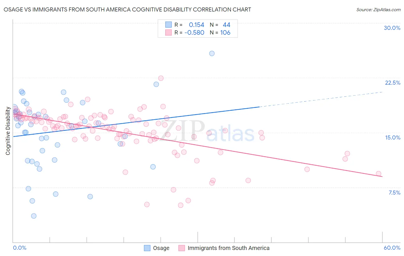 Osage vs Immigrants from South America Cognitive Disability