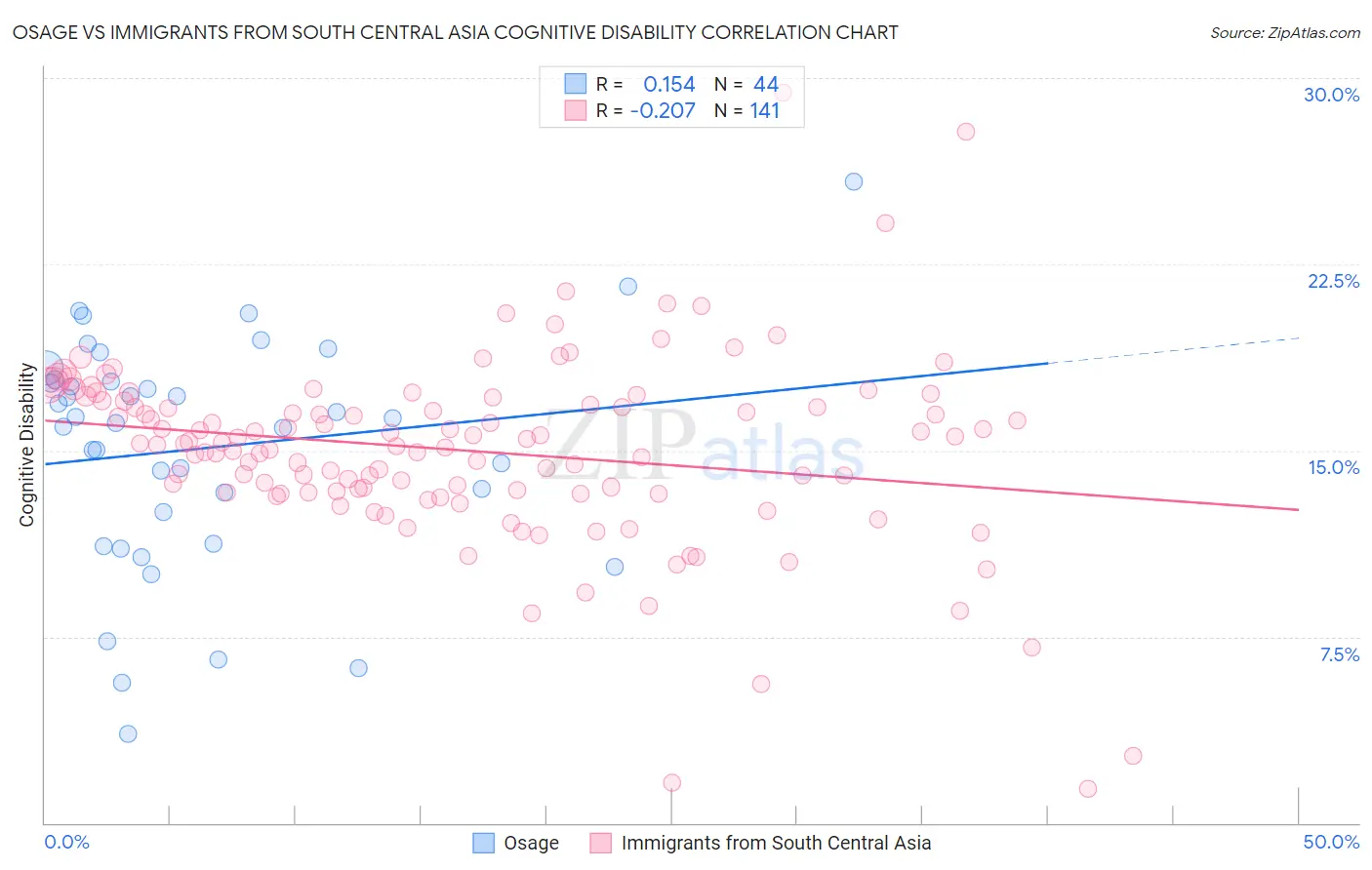 Osage vs Immigrants from South Central Asia Cognitive Disability