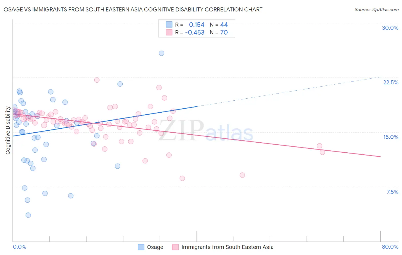 Osage vs Immigrants from South Eastern Asia Cognitive Disability