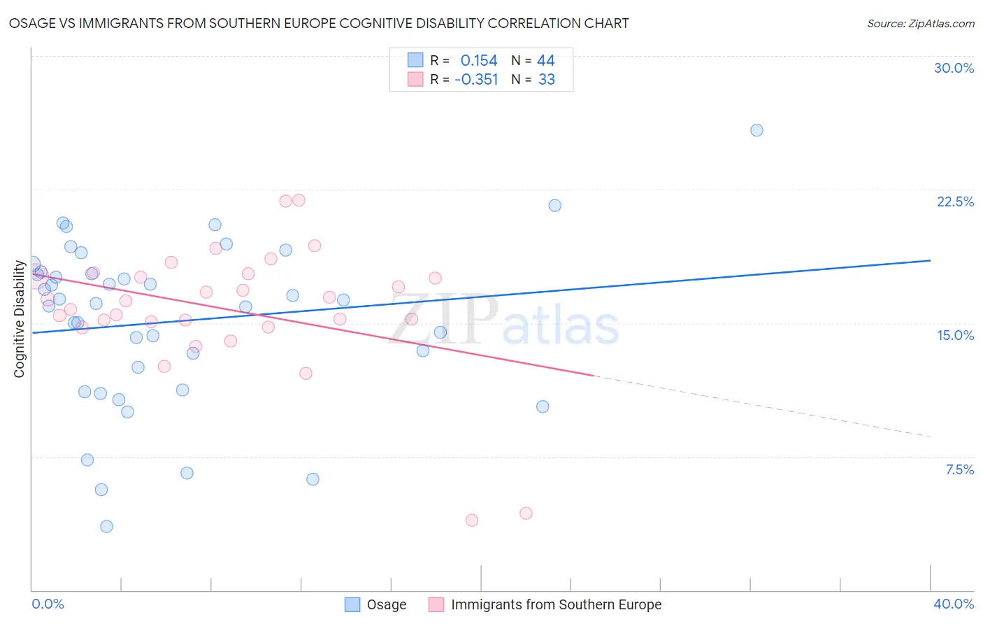 Osage vs Immigrants from Southern Europe Cognitive Disability