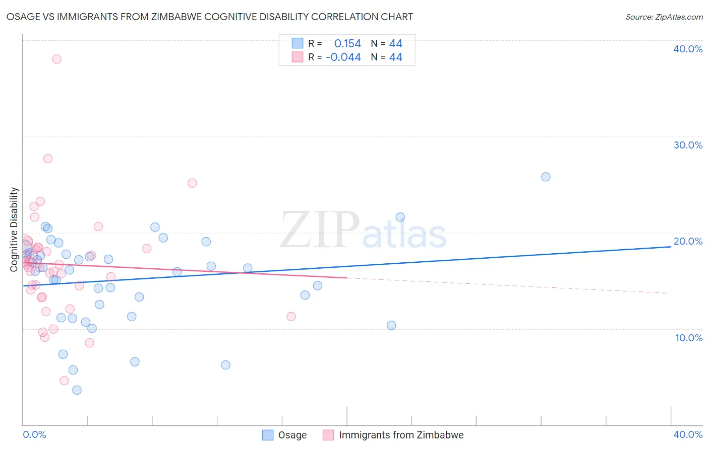 Osage vs Immigrants from Zimbabwe Cognitive Disability