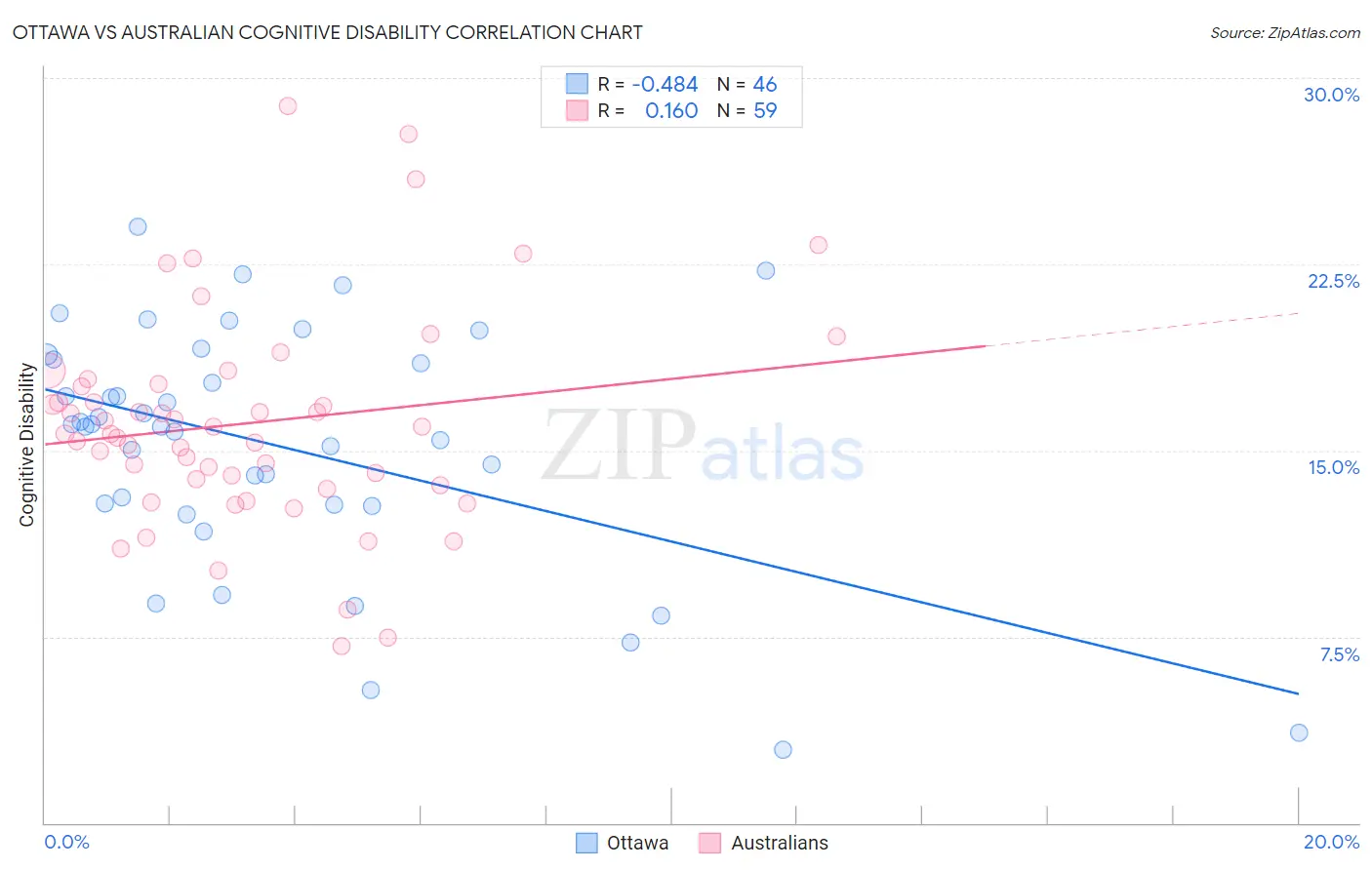 Ottawa vs Australian Cognitive Disability
