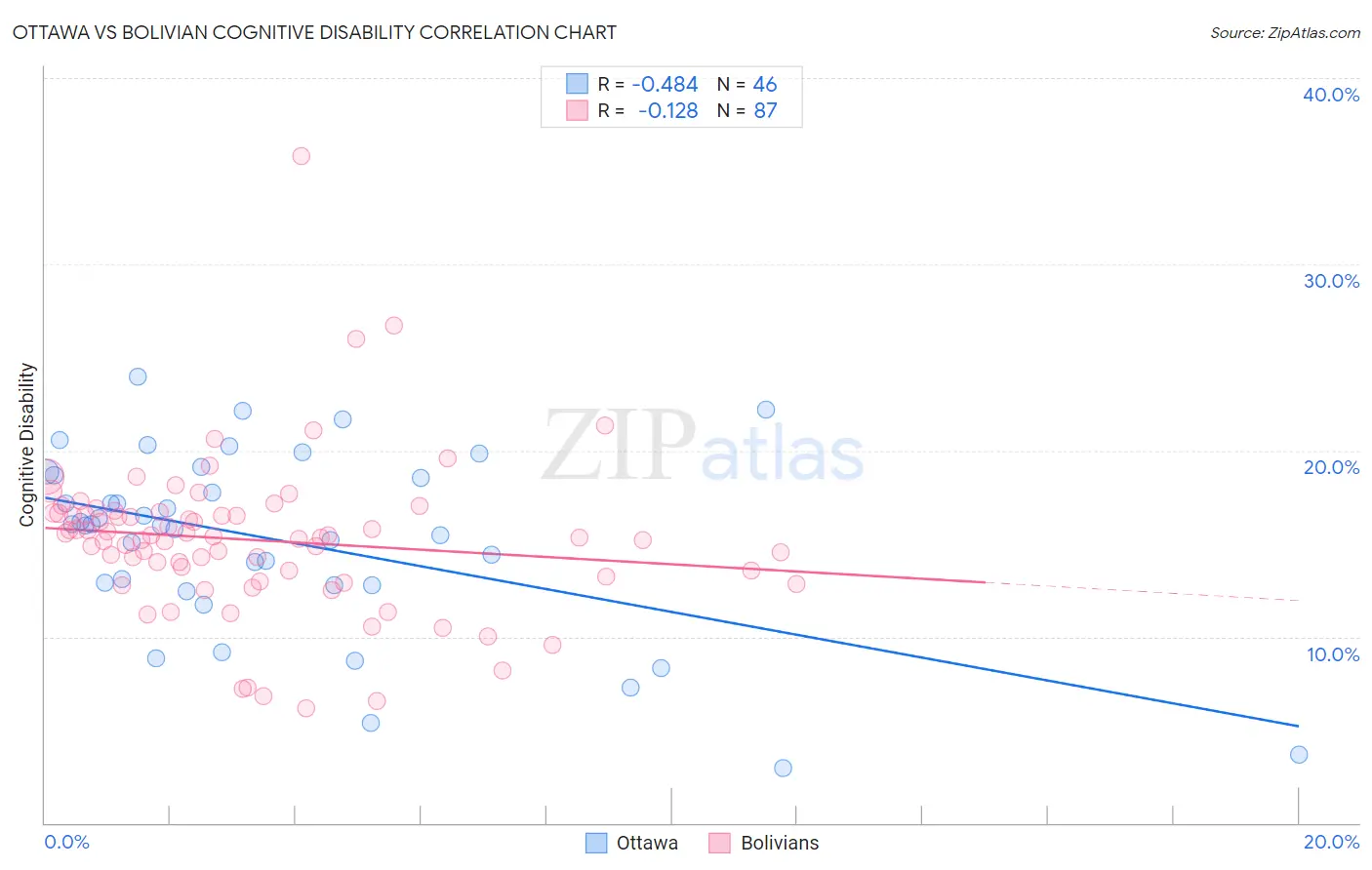 Ottawa vs Bolivian Cognitive Disability