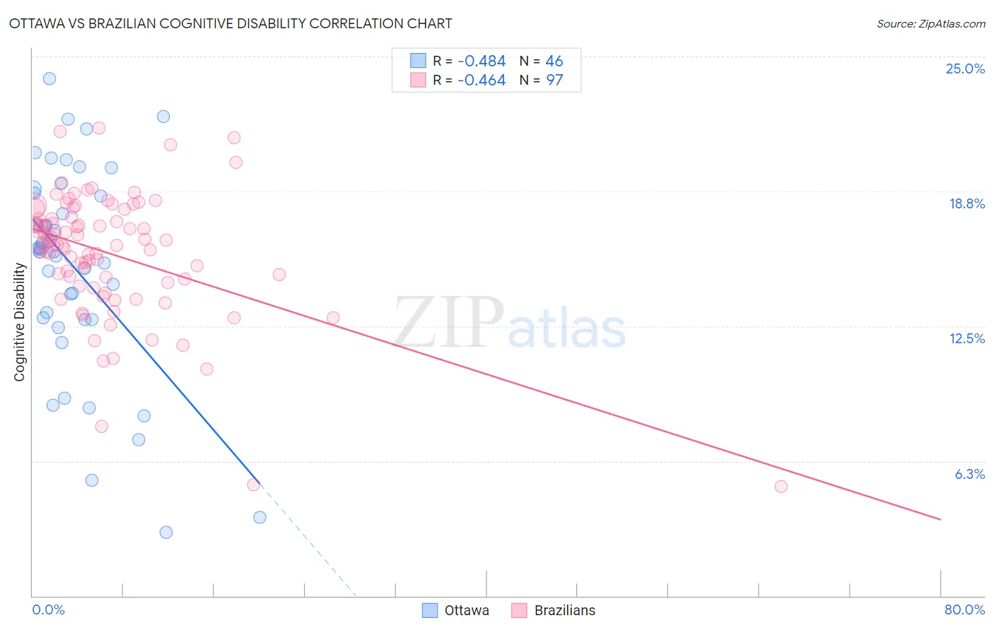 Ottawa vs Brazilian Cognitive Disability