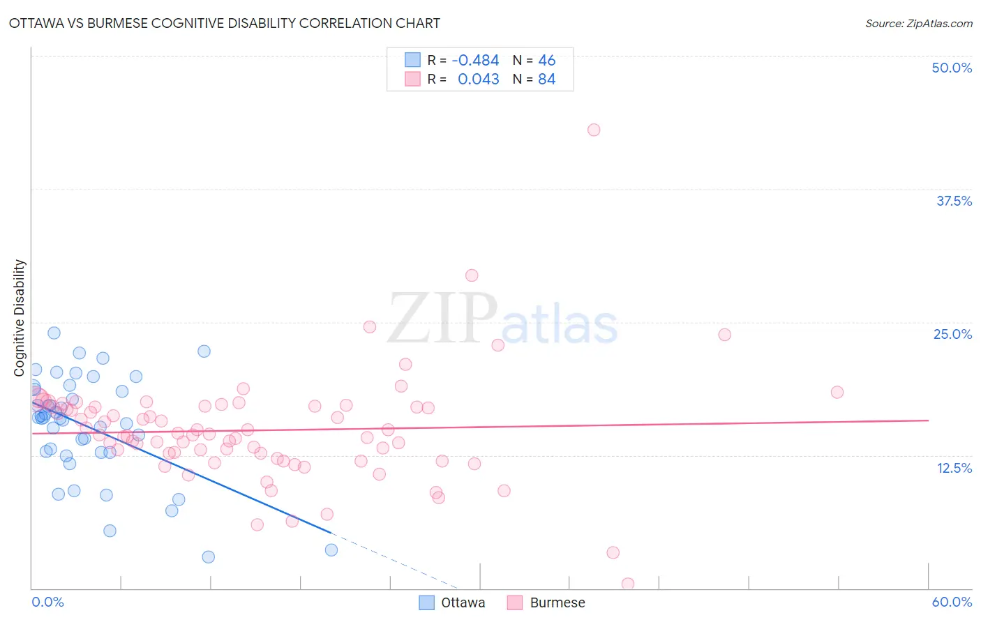 Ottawa vs Burmese Cognitive Disability
