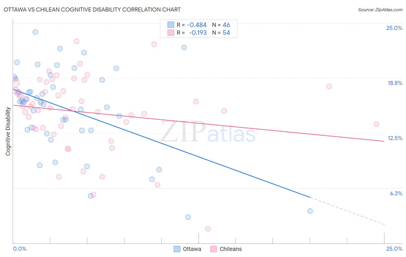 Ottawa vs Chilean Cognitive Disability