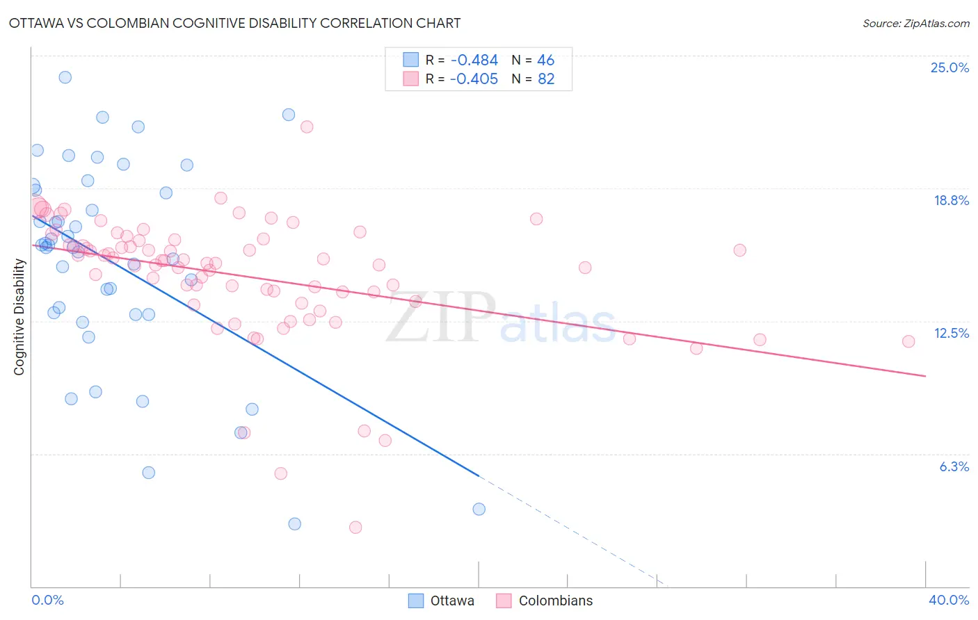 Ottawa vs Colombian Cognitive Disability