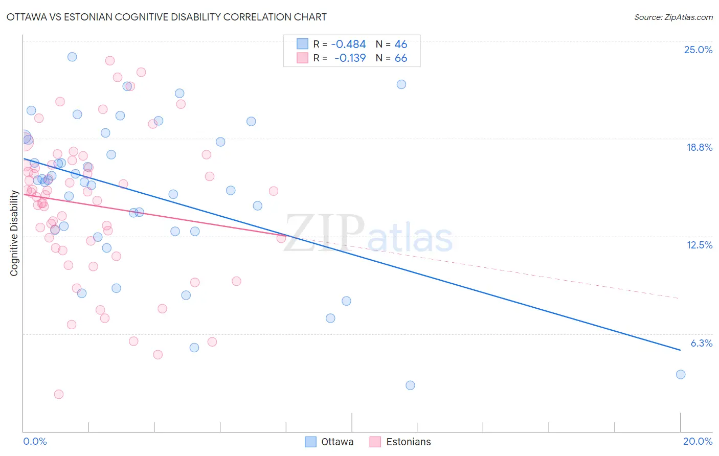 Ottawa vs Estonian Cognitive Disability